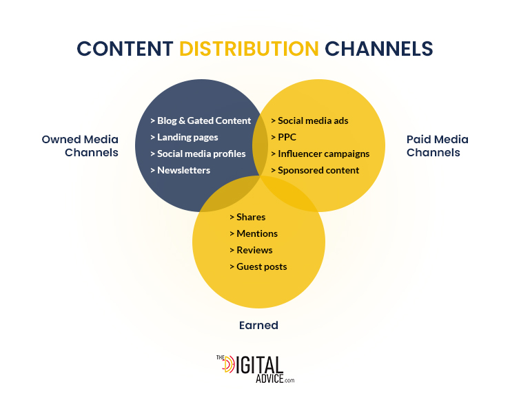 Content distribution channels