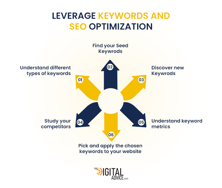 Leverage Keywords and SEO Optimization for content distribution strategy