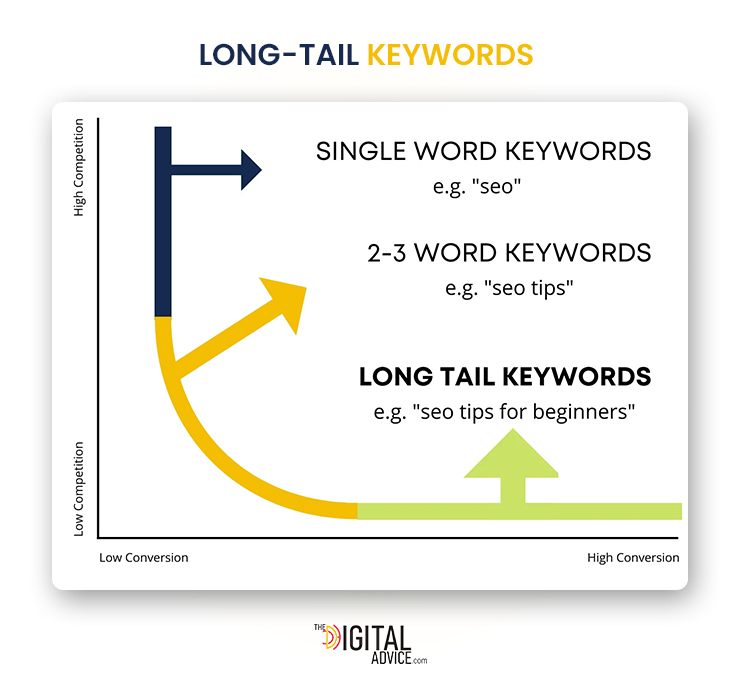 Long-Tail-Keywords