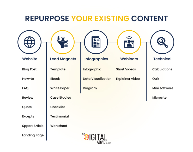 Repurpose your existing Content