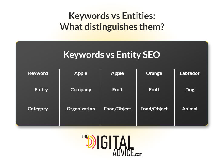 Keywords vs Entities