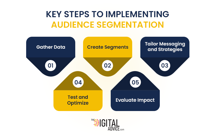 Key Steps to Implementing Audience Segmentation