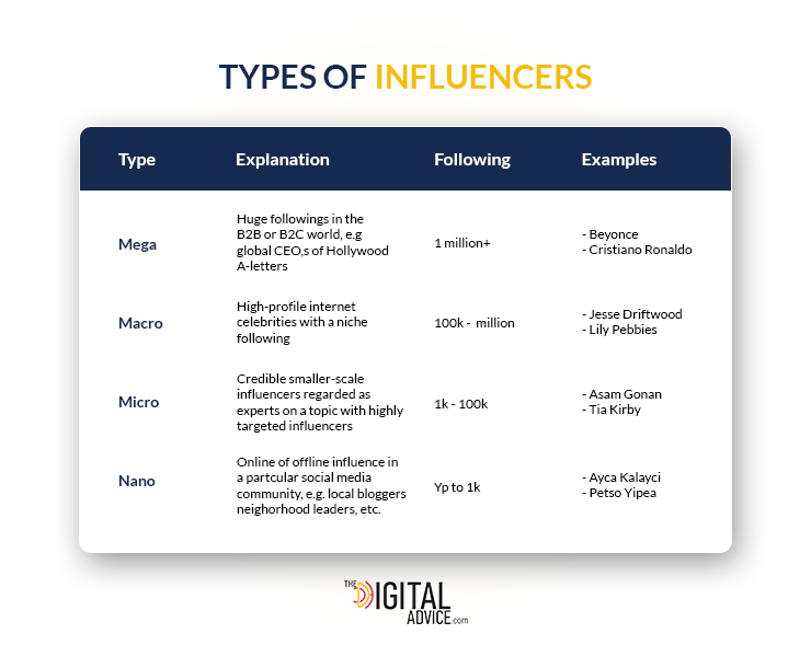 types of Influencers