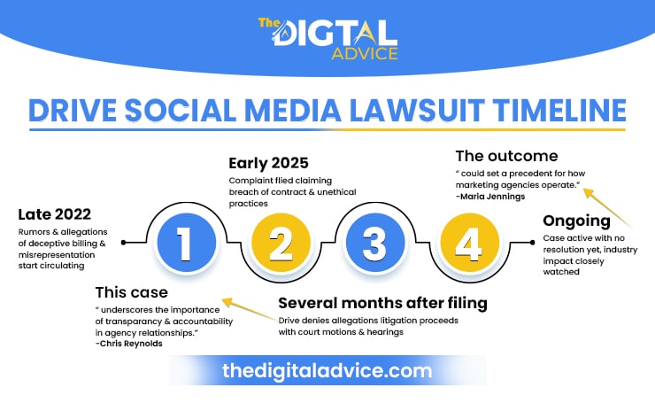 Timeline of the Drive Social Media Lawsuit